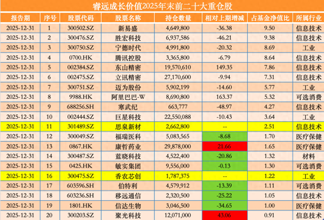 睿远基金旗下产品隐形重仓股曝光：傅鹏博建仓香农芯创，赵枫增持网易云