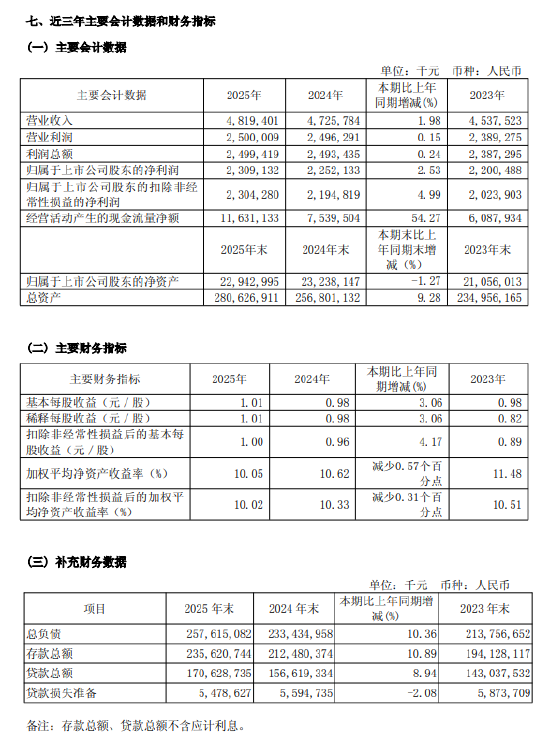 无锡银行:2025年净利润23.09亿元,同比增长2.53%