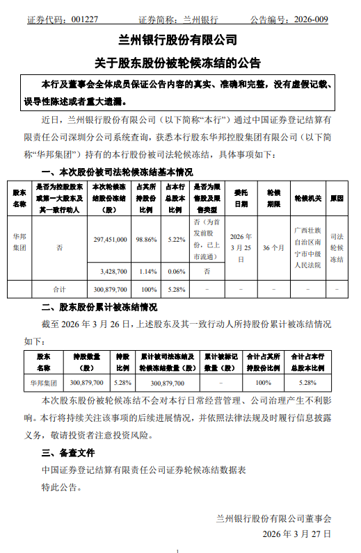 兰州银行：股东华邦集团3亿股遭轮候冻结 占总股本5.28%