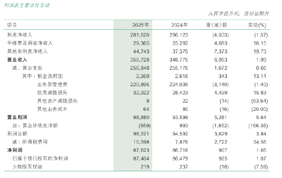邮储银行:2025年利息净收入2816.20亿元,同比下降1.57%
