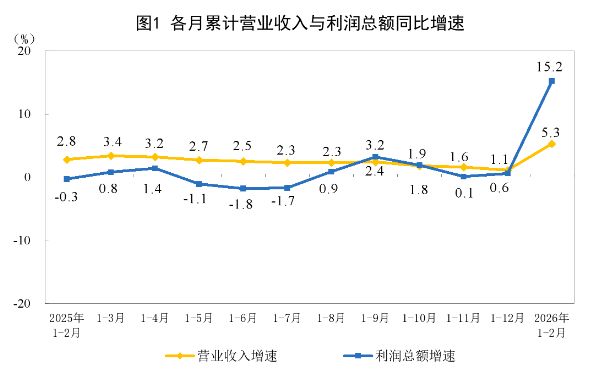 有色暴增148.2%、电子狂飙203.5%!国家统计局公布数据,前2月这些行业利润飙升,为什么?