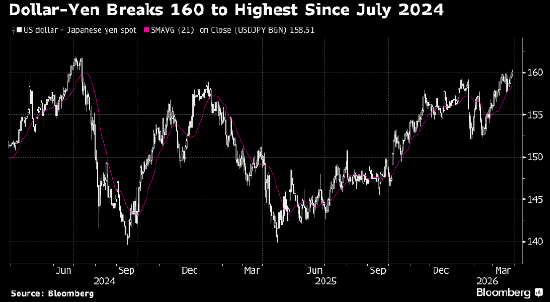 专家:若伊朗冲突加剧 应做空美元兑日元