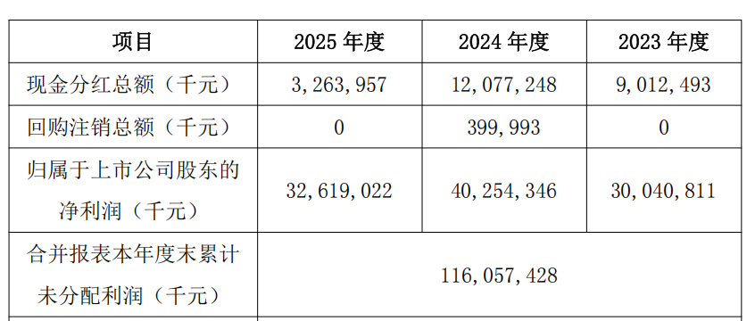 “淘汰赛”！比亚迪“增收不增利”，年度拟现金分红总额大缩水