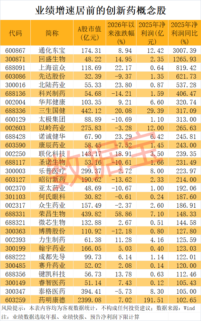 创新药BD,数据炸裂!超跌+业绩高增长概念股揭晓,17股上榜