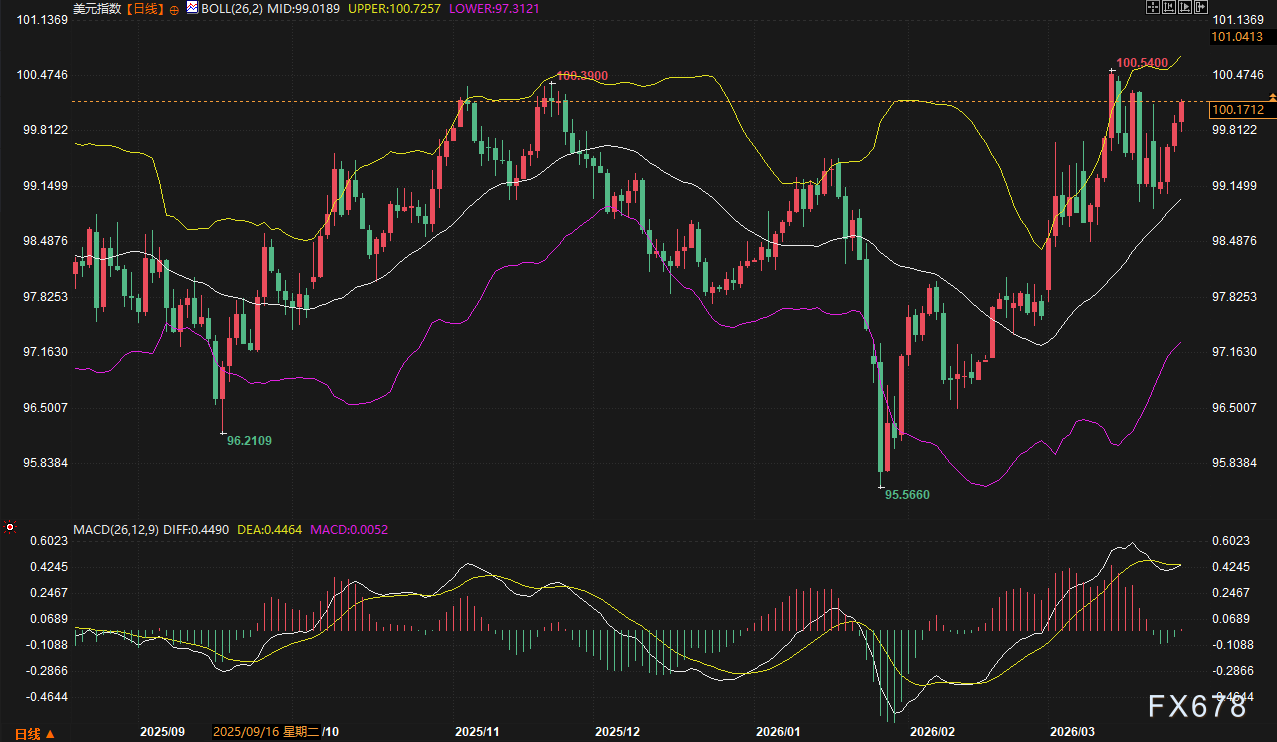 美日破160、欧元沦陷、英镑崩跌:美元狂飙,谁将是空头下一处“爆点”?