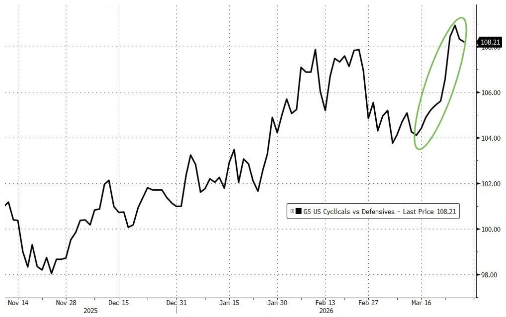 高盛对冲基金业务主管：我接触的机构几乎都看跌，了解现货商品的人更担忧