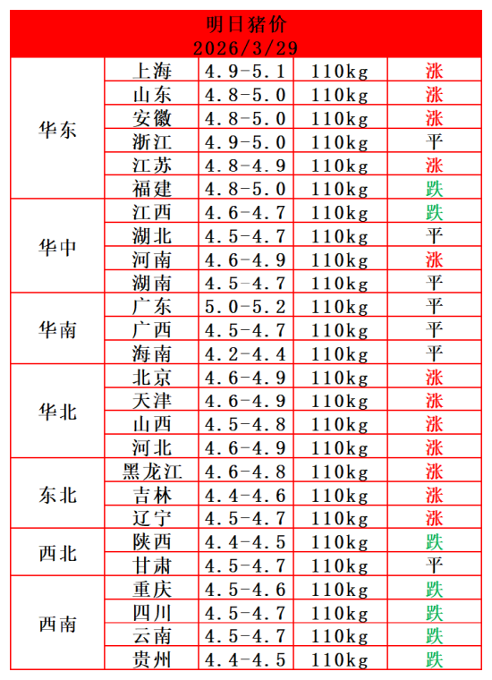 猪市崩了，跌破10元/公斤！“猪王”牧原股份季度利润缩水九成，董事长年薪连涨2年