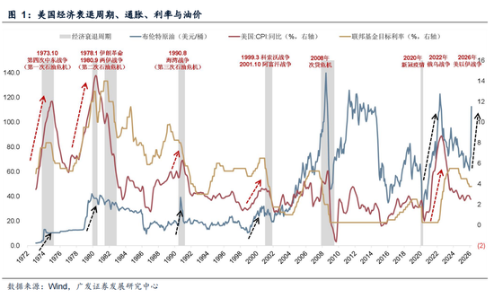 广发策略：指数需要一段时间磨底，5轮石油危机复盘，行业轮动有何规律？