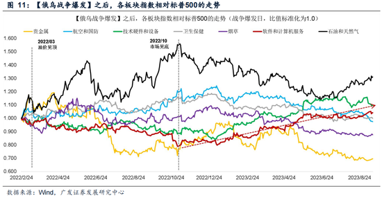 广发策略：指数需要一段时间磨底，5轮石油危机复盘，行业轮动有何规律？