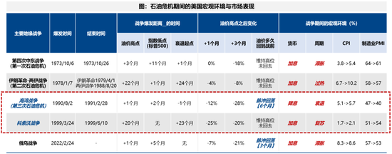 广发证券：5轮石油危机复盘：行业轮动有何规律？