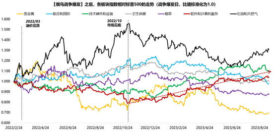 广发证券：5轮石油危机复盘：行业轮动有何规律？