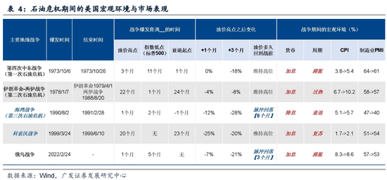 广发证券：5轮石油危机复盘：行业轮动有何规律？