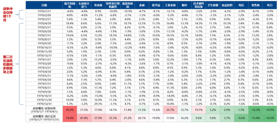 广发证券：5轮石油危机复盘：行业轮动有何规律？