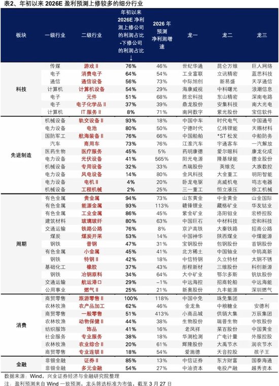 兴证策略：2026年市场定价的主要矛盾是什么？A股估值扩张空间预期正在收敛 盈利增长成为今年收益的主要贡献