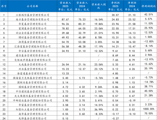 工银瑞信真是逆天:高基数的情况下,净利润增幅高达42.51%