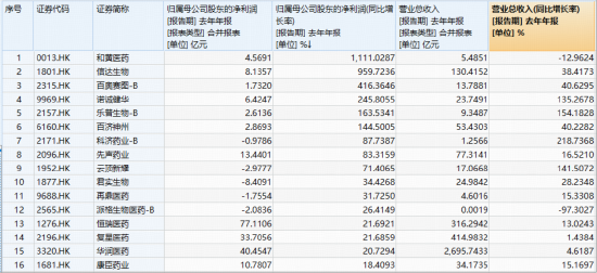 发生了什么？港股通创新药突然暴动，520880飙逾5.5%，量价齐创纪录！实控人4亿港元增持，石药集团股价暴涨
