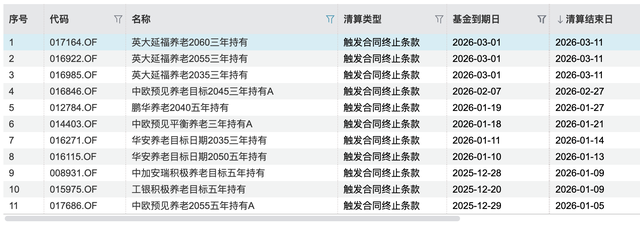 年内11只清盘,这些养老FOF先“退休”了