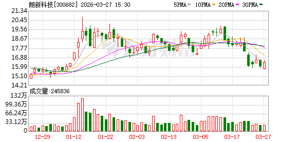 朗新科技：公司2025年度实现营业收入4516760968.30元