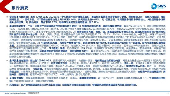 申万宏源：美以伊冲突发生一个月，大类资产当前性价比如何？上证指数的PE分位数位于历史的85.9%