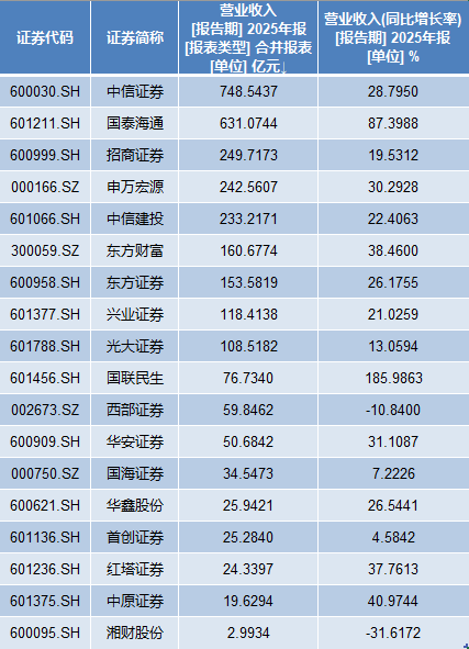 18家上市券商年报出炉：中信证券营收净利领跑，国泰海通总资产跃居榜首