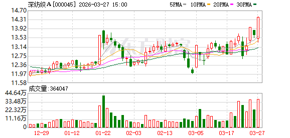 深纺织A:2025年年度归属于上市公司股东的净利润是68418663.02元