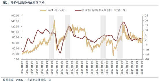 【广发策略】霍尔木兹之殇，从油价冲击到增长损伤