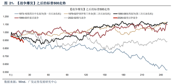【广发策略】霍尔木兹之殇，从油价冲击到增长损伤