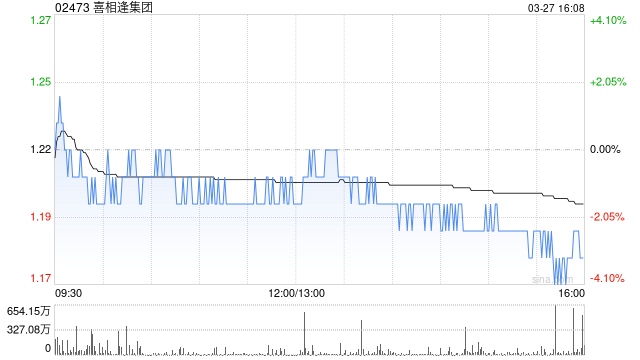 喜相逢集团遭首席执行官黄伟减持2174.75万股 每股作价1.23港元