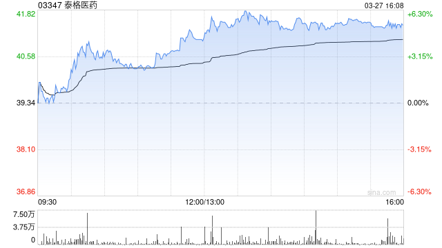 泰格医药获Schroders PLC增持38.72万股 每股作价约37.53港元