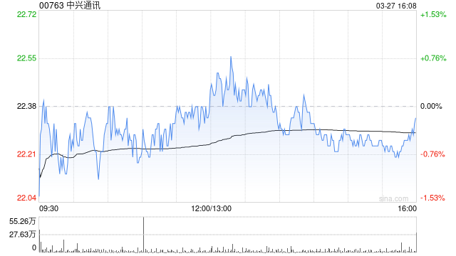 中兴通讯获UBS Group AG增持87.38万股 每股作价约22.32港元