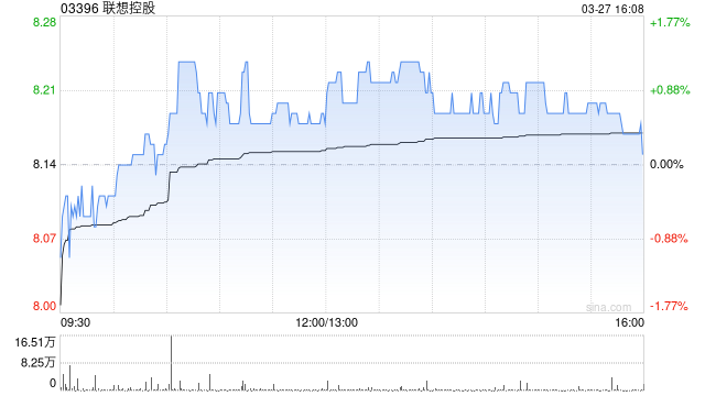 联想控股:联泓新科2025年度净利润3.06亿元 同比增长30.4%