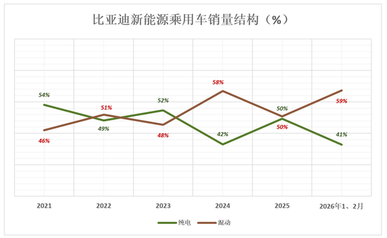 比亚迪，狼真的来了