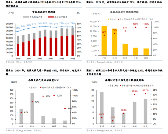 华泰宏观：辩证分析海外能源供给缺口对中国的影响