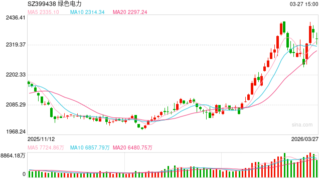 事关锂电池、绿色电力概念！多只核心标的透露最新业务进展