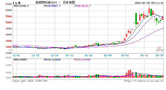 开盘|国内期货主力合约涨多跌少，低硫燃料油（LU）涨超8%