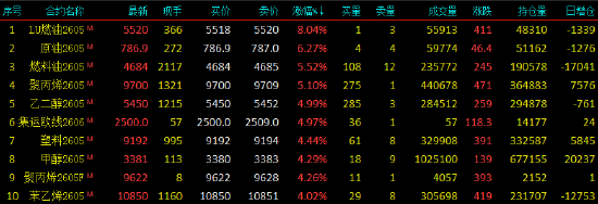 开盘|国内期货主力合约涨多跌少，低硫燃料油（LU）涨超8%