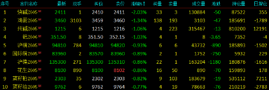 开盘|国内期货主力合约涨多跌少，低硫燃料油（LU）涨超8%