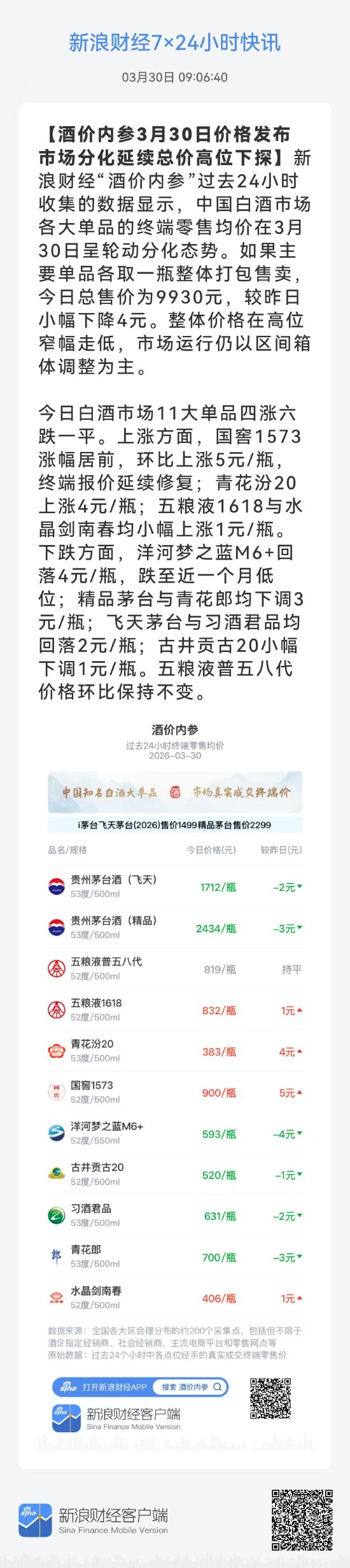 酒价内参3月30日价格发布 国窖1573上涨5元