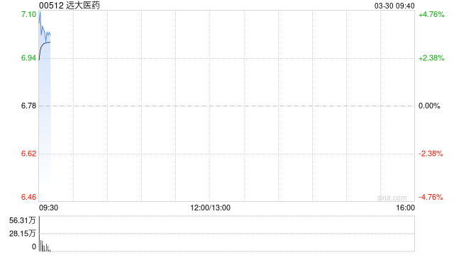远大医药获董事会主席唐纬坤增持6万股 每股作价6.5港元