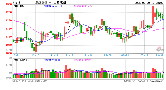 黑色：焦煤上涨的基础不牢固