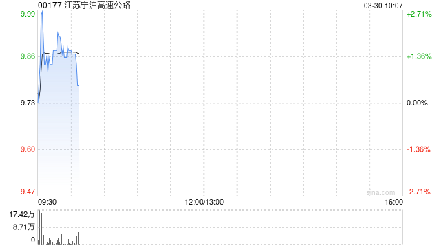 江苏宁沪高速公路发布2025年度业绩 归母净利润约45.94亿元同比下降约7.13%