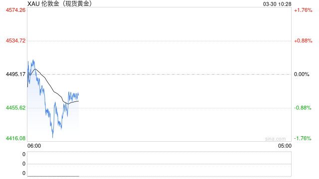 油价上涨推升通胀预期压制避险需求，黄金维持区间震荡