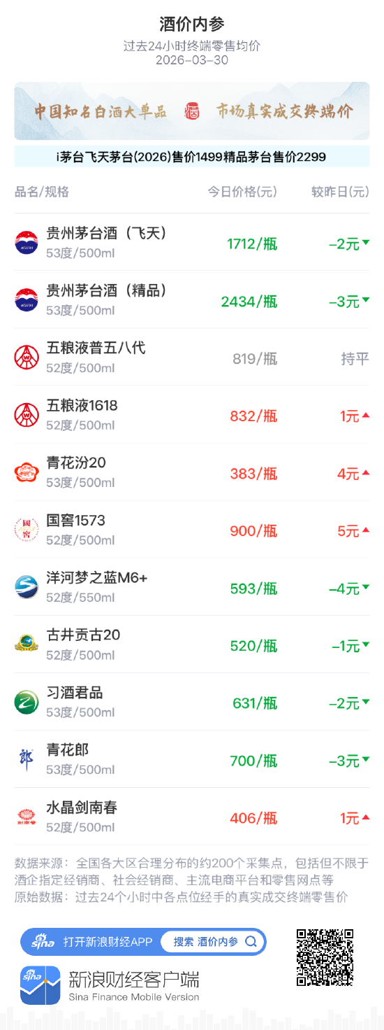 酒价内参3月30日价格发布 青花汾20上涨4元