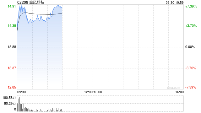 金风科技盘初涨超7% 全年纯利约27.74亿元同比增长49.12%