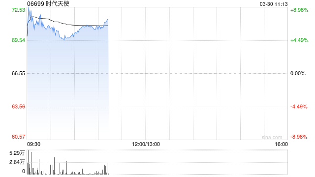 时代天使盘中涨近9% 全年经调整净利润同比增长62.99%