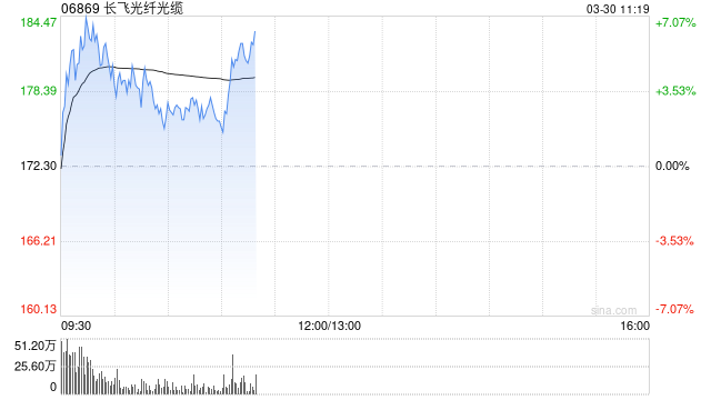 长飞光纤光缆绩后一度涨超7% 第4季度纯利同比上升234.23%