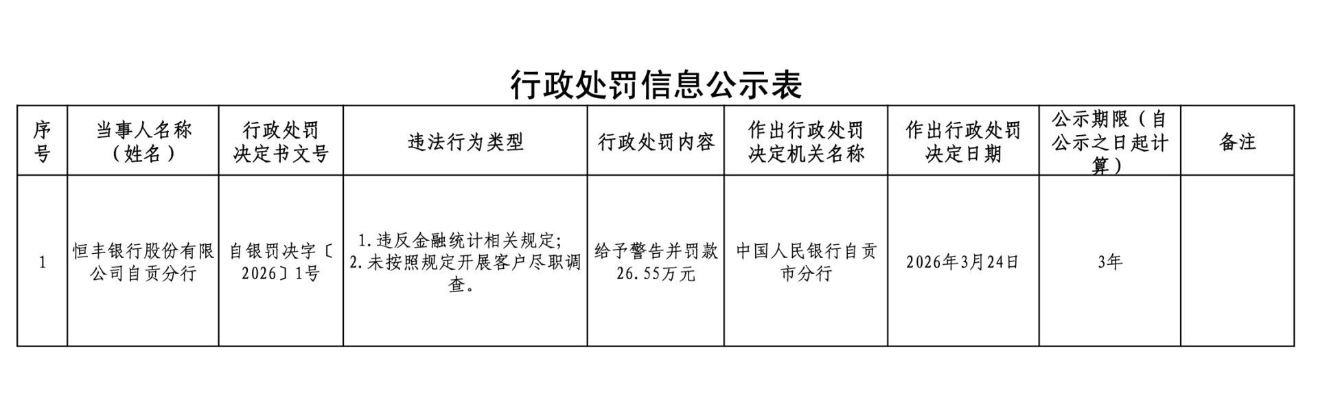 监管反洗钱持续严监管！3月以来超20家银行因“客户尽职调查”违规被罚，新规落地首季合规压力凸显