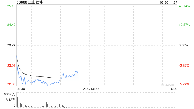 中金：维持金山软件跑赢行业评级 下调目标价至32港元