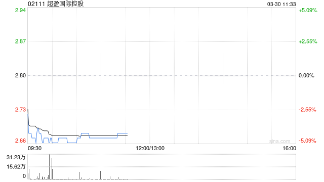 中金：维持超盈国际控股跑赢行业评级 下调目标价至3.50港元