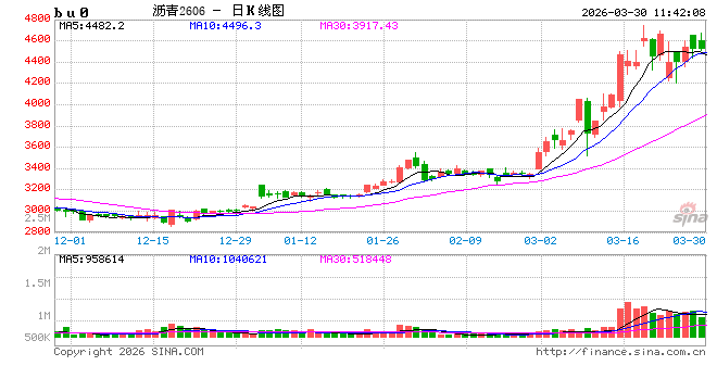 华泰期货:炼厂减产或逐步兑现,沥青去库预期偏强